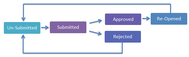 Approval process